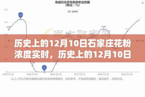 历史上的12月10日石家庄花粉浓度实时数据分析报告
