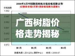 广西树脂价格走势揭秘,最新行情分析报告!